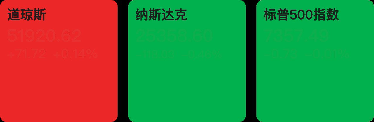 【早知道】商务部回应中美经贸磋商最新进展;美股三大指数涨跌不一,闪迪涨超21%